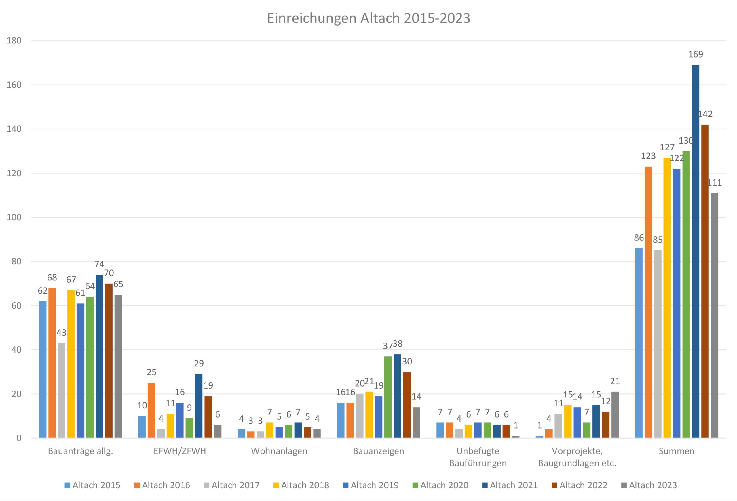 Altacher Baustatistik 2023